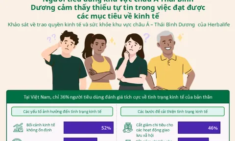 Khảo sát của Herbalife: Người tiêu dùng khu vực châu Á Thái Bình Dương cảm thấy thiếu tự tin trong việc đạt được các mục tiêu về kinh tế