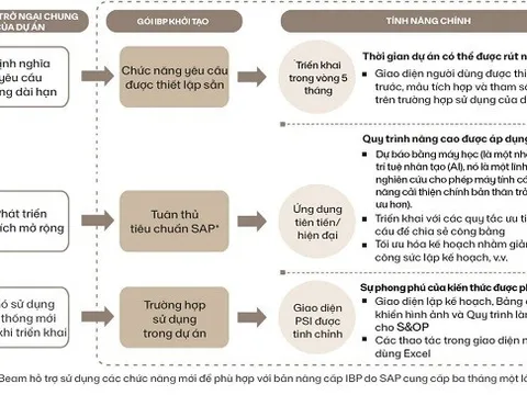 Áp dụng Công nghệ giúp doanh nghiệp Việt ngành thực phẩm và đồ uống nắm bắt cơ hội thị trường