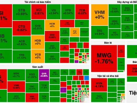 VN-Index quay xe tăng điểm về cuối phiên