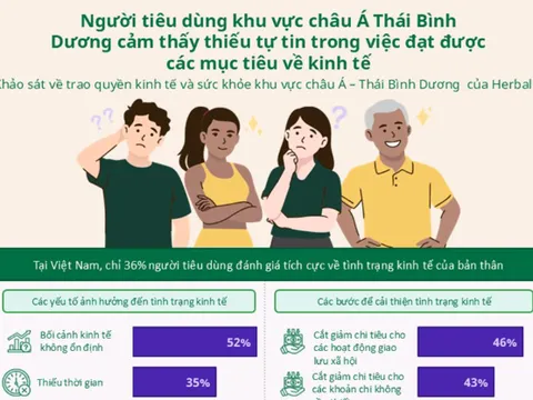 Khảo sát của Herbalife: Người tiêu dùng khu vực châu Á Thái Bình Dương cảm thấy thiếu tự tin trong việc đạt được các mục tiêu về kinh tế